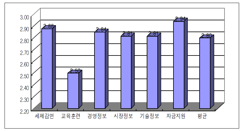 경영지원 만족도