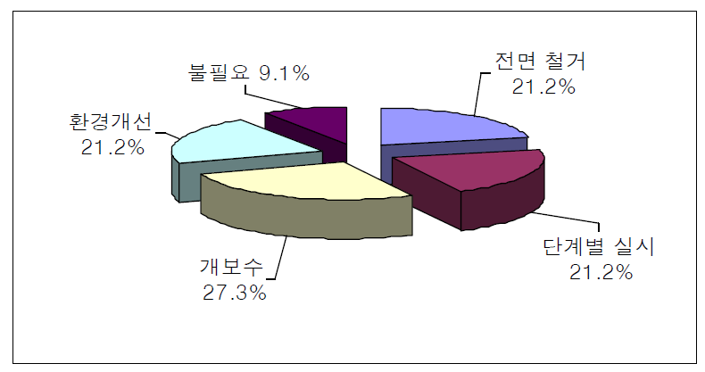 재개발 및 재정비 방법