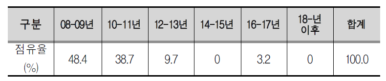 재개발 및 재정비 시기