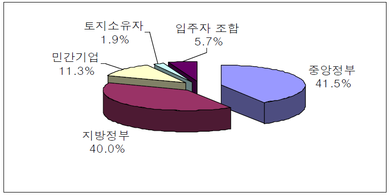 재개발 및 재정비 사업시행자