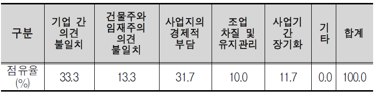 재개발 및 재정비시 문제점