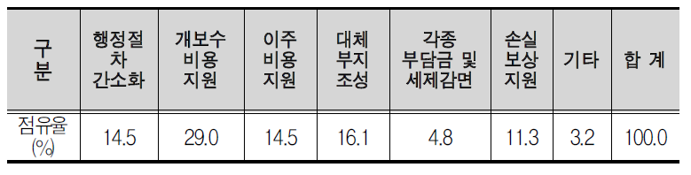 재개발 및 재정비 시 필요 지원