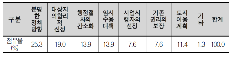 재개발 및 재정비 시 필요 시책