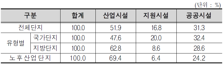 산업단지의 토지이용현황