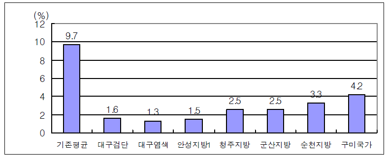 노후 산업단지의 녹지율 분포 현황