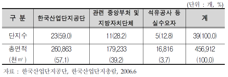 국가산업단지의 관리주체 현황 (2005. 9)