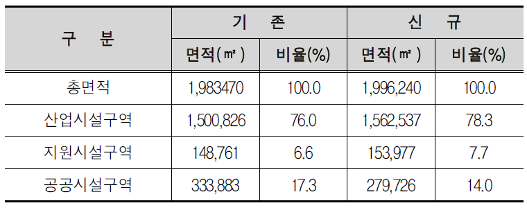 토지이용계획 구성내용