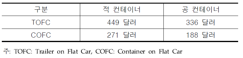 버지니아 내륙항구의 철도요금표(2006년 12월 기준)