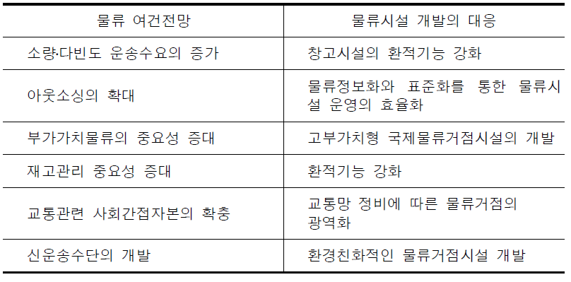 물류환경변화 요약