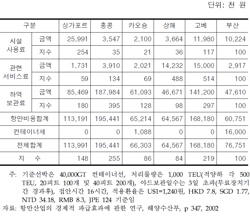 동북아 주요 항만비용의 비교