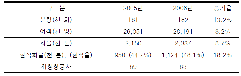 인천공항 항공운송실적