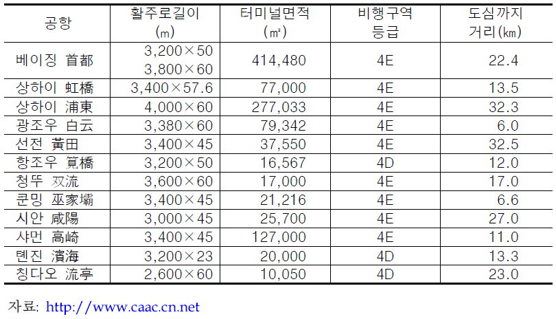 중국 주요 공항의 시설현황