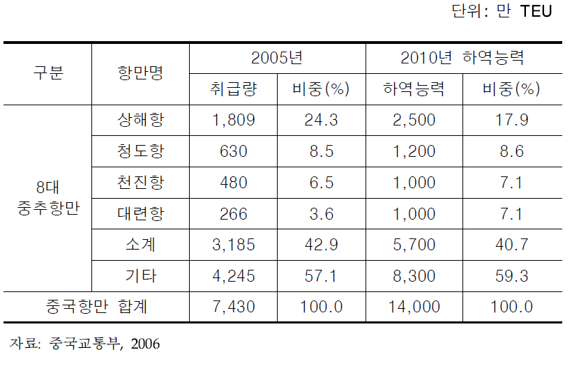 중국항만 개발계획