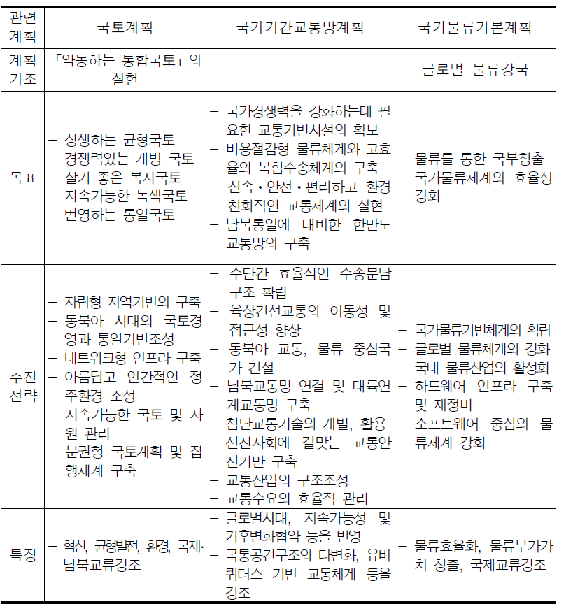 주요 관련계획의 내용