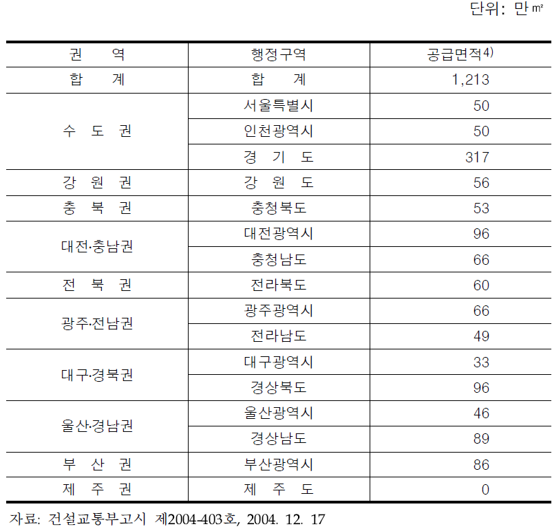 제2차 유통단지개발종합계획 공급계획 변경내역