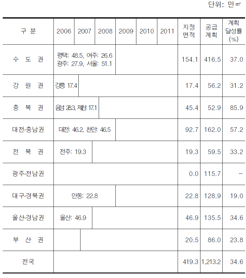 유통단지개발계획의 지표별 달성률