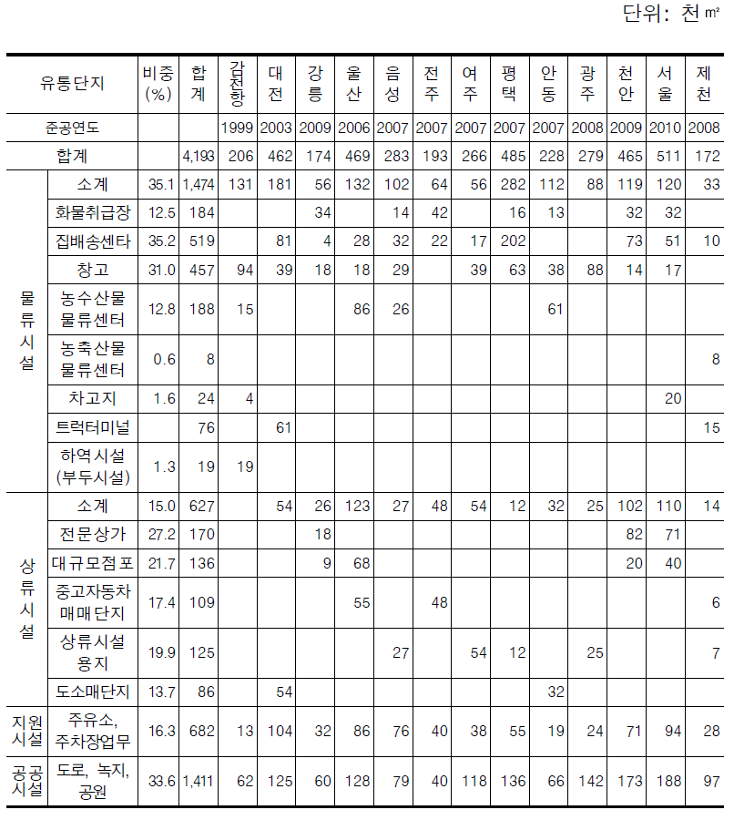 지정 유통단지의 세부시설 내역