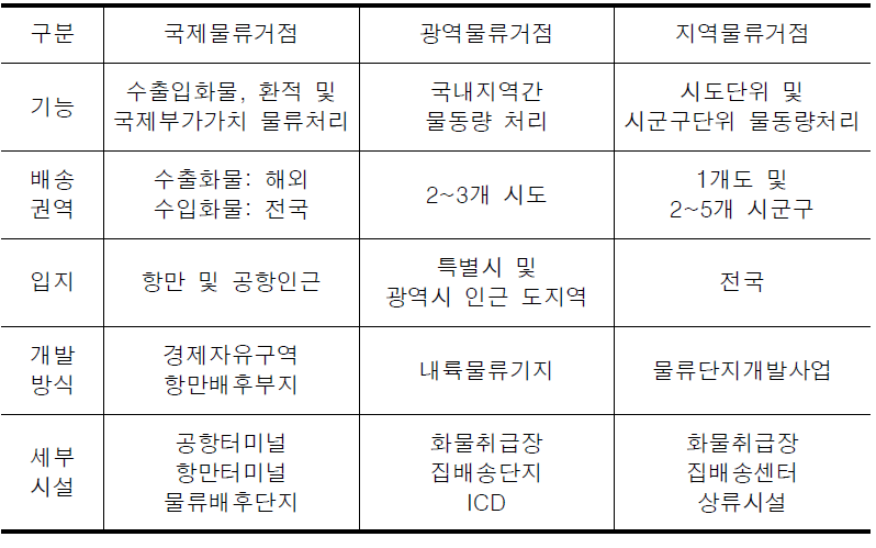 물류거점의 구분