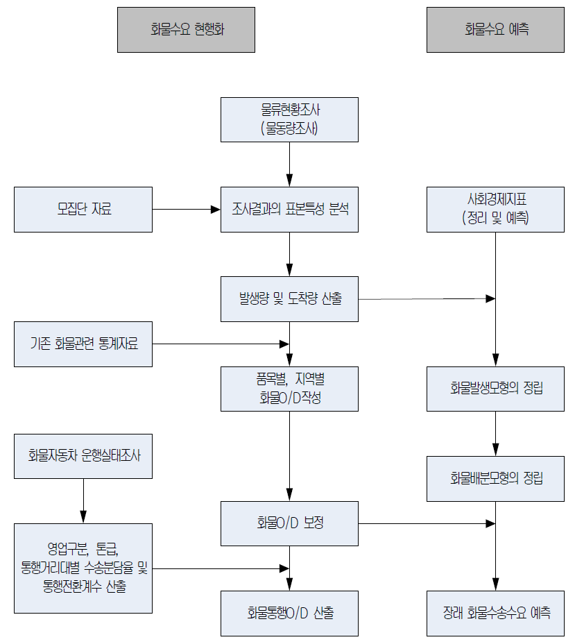 화물수송수요 현행화 및 예측과정