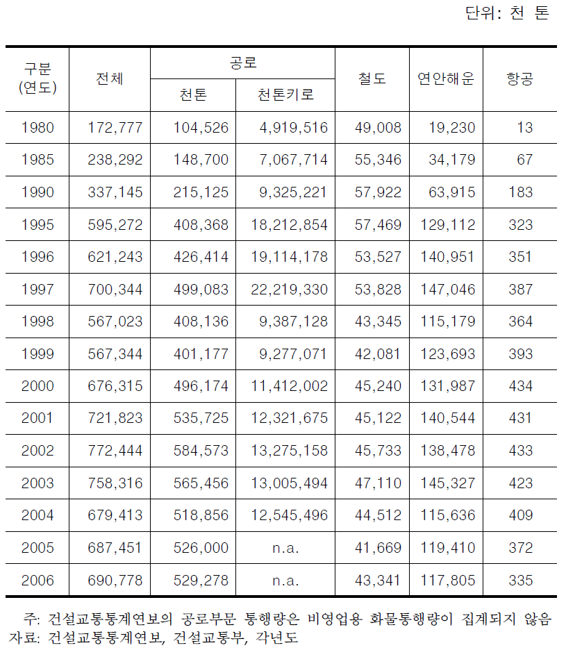 수단별 물동량 추이