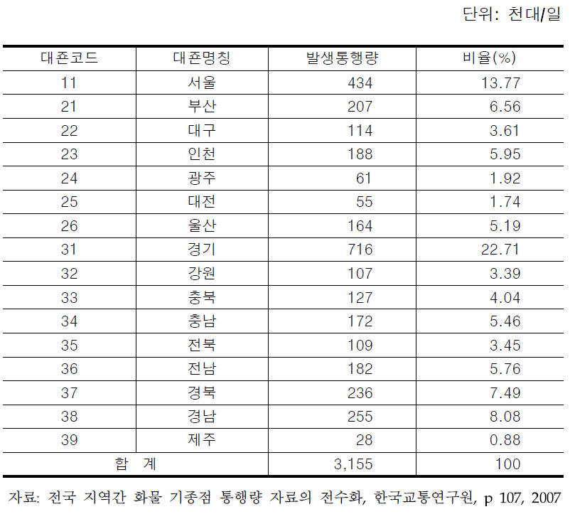 도로화물 1일 발생통행량