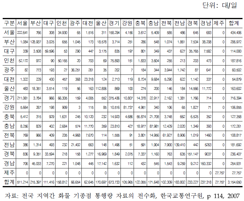 전체 화물자동차 통행량 O/D(2005년)