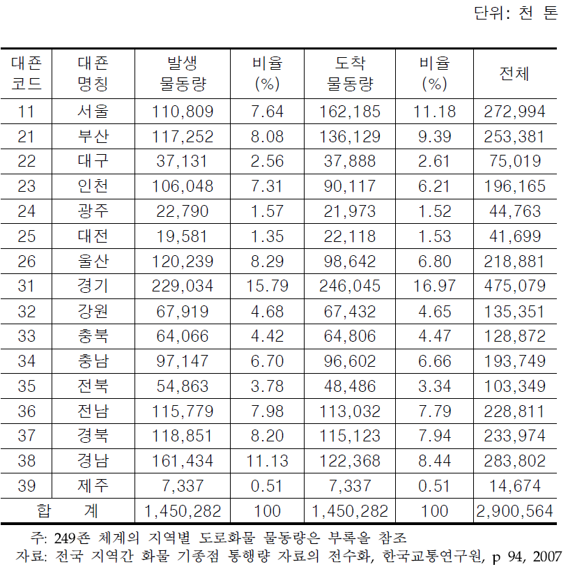 도로화물 물동량(2005년)