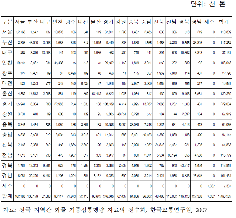 도로화물 물동량 O/D(2005년)