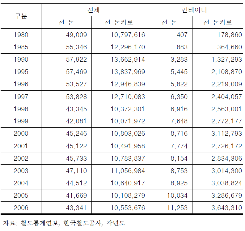 철도화물 수송실적