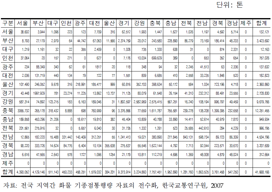 철도화물 물동량 O/D(2005년)