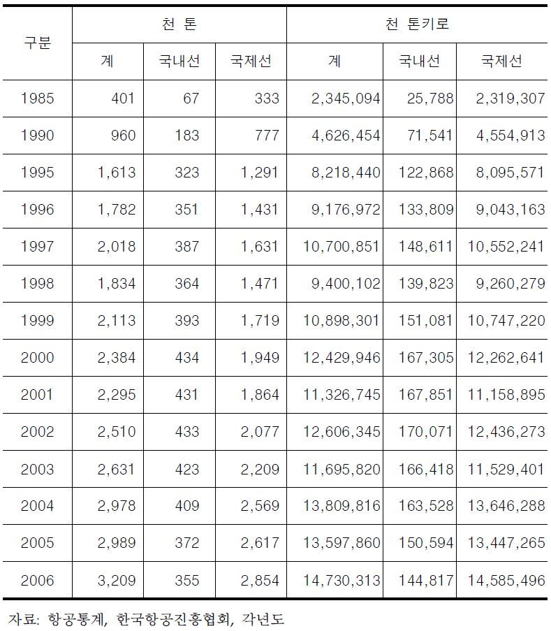 항공화물 수송실적