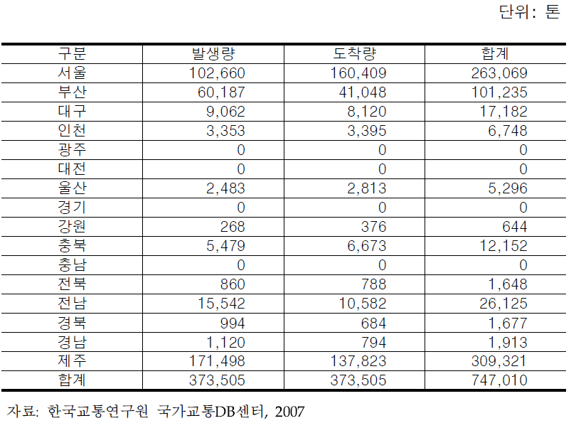 국내 항공화물 물동량(2005년 기준)