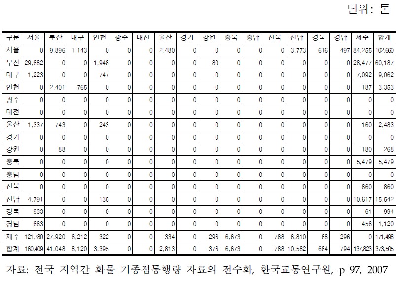 국내 항공화물 물동량 O/D(2005년)