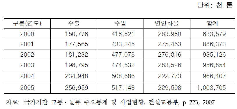 해운화물 수송실적