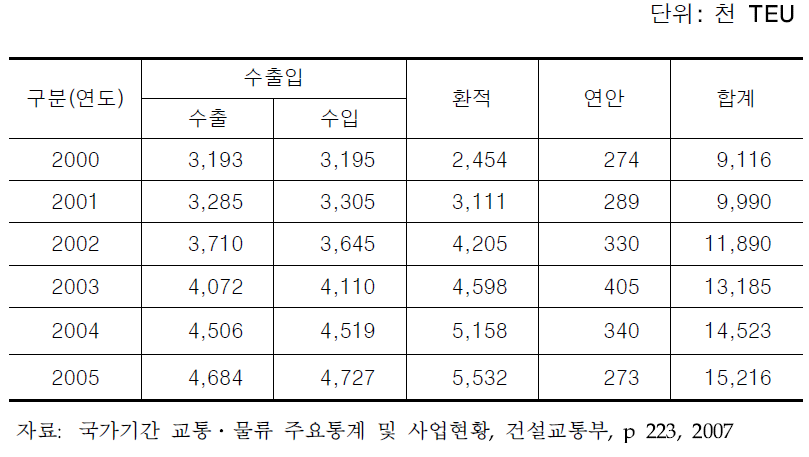 해운화물 컨테이너 수송실적