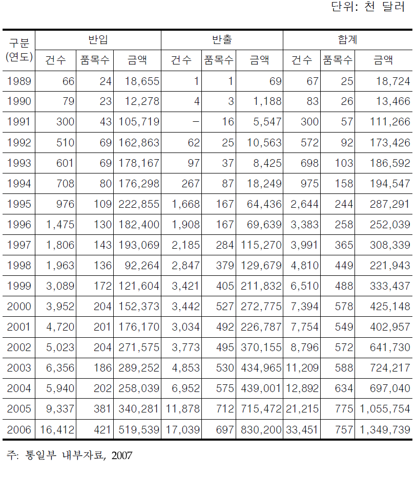 연도별 남북교역 실적