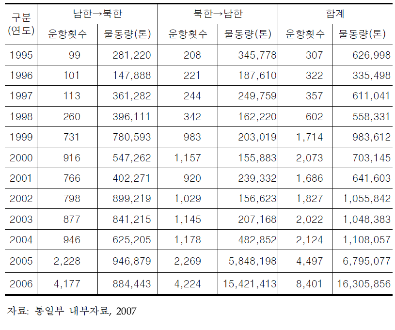 남북한 선박운항 및 선박물동량 추이