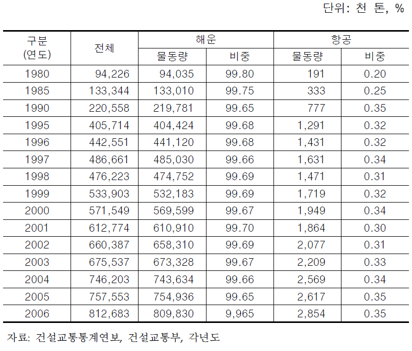 국제화물 물동량 추이