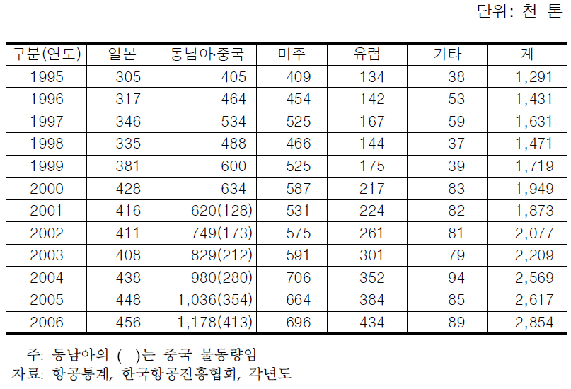 국제 항공화물 지역별 물동량 추이