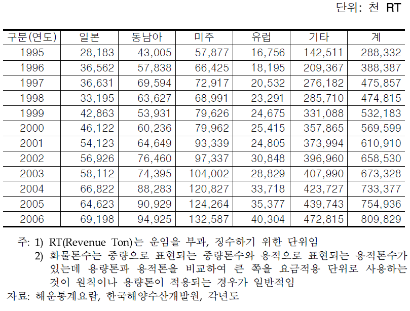 국제 해운화물 지역별 물동량 추이