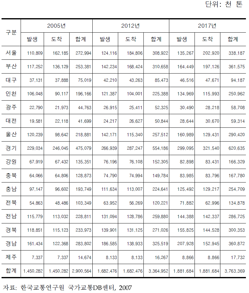 도로화물 지역별 물동량 예측