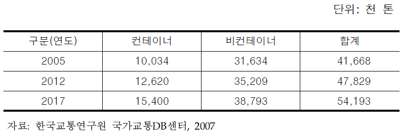 철도화물 품목별 물동량 예측