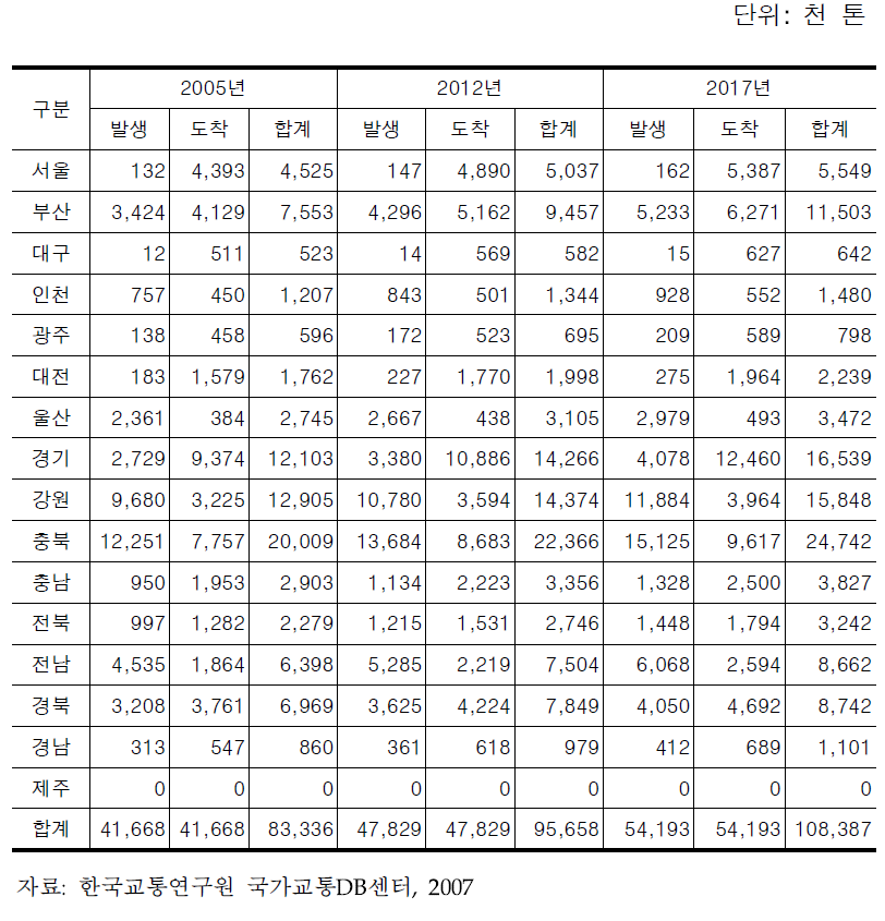 철도화물 지역별 물동량 예측