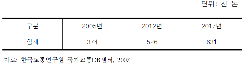 항공화물 물동량 예측