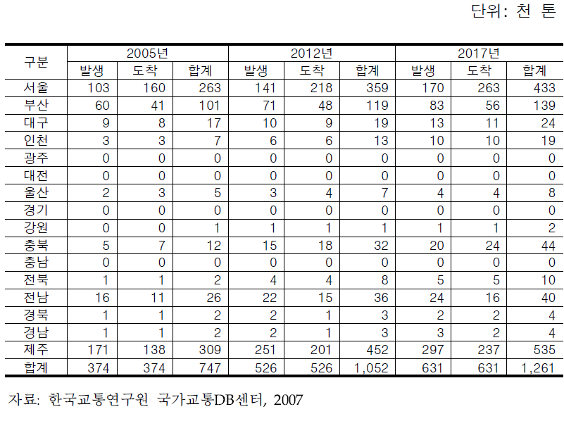 항공화물 지역별 물동량 예측