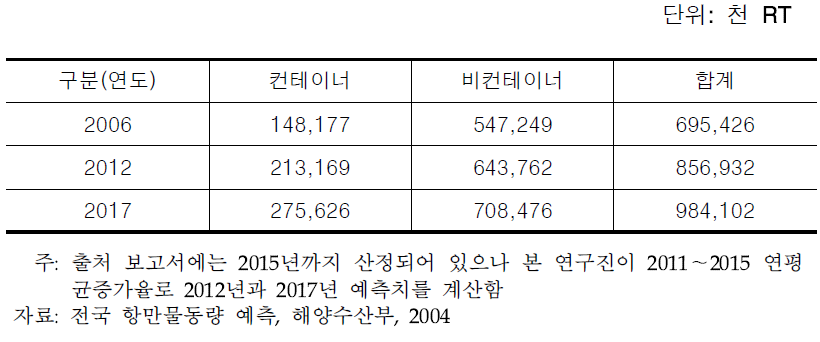 해운화물 품목별 물동량예측