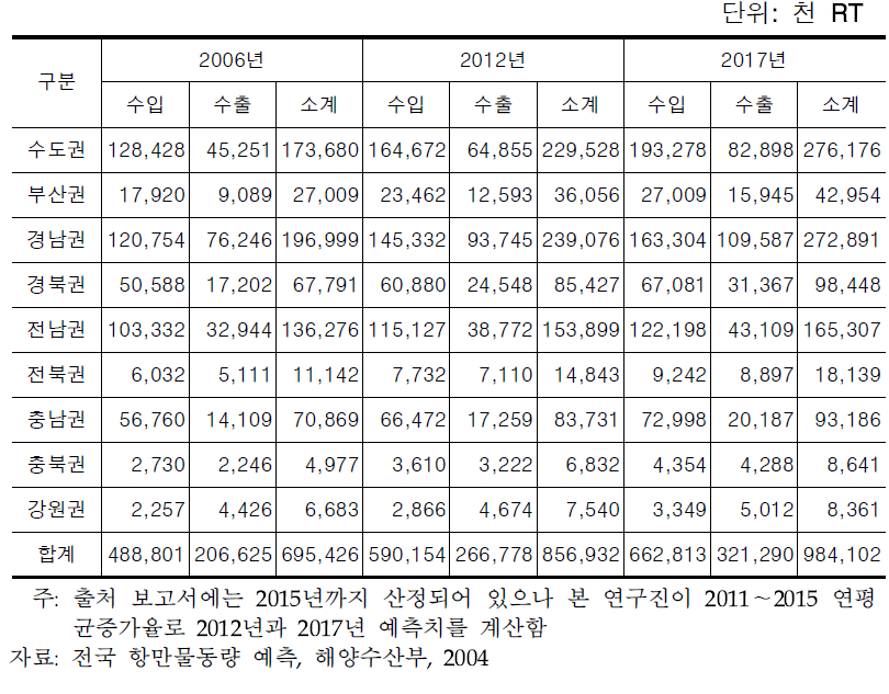 해운화물 지역별 물동량 예측