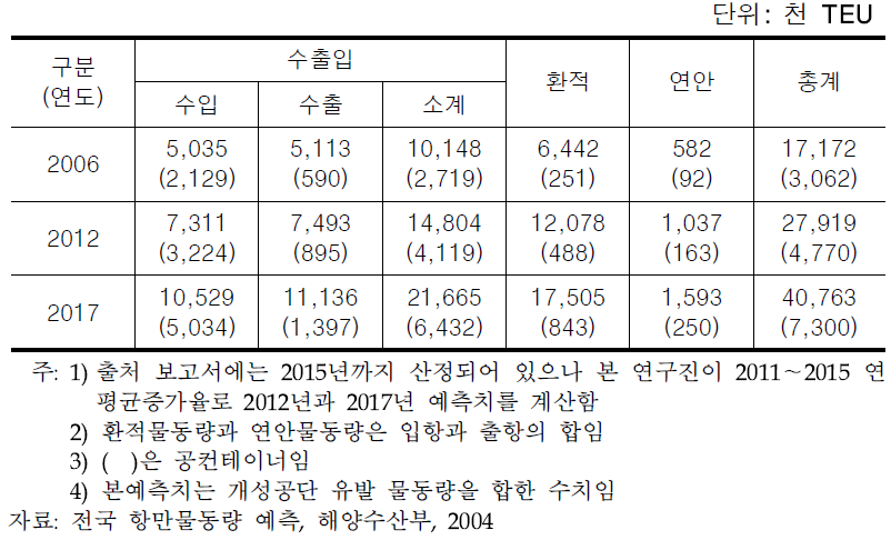 수출입 컨테이너 물동량 예측