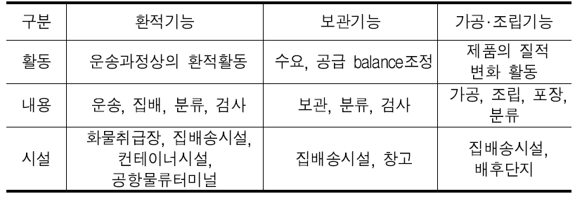 물류시설 기본기능에 따른 활동, 내용 및 시설