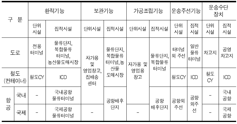 물류기능 및 교통수단별 물류시설 분류